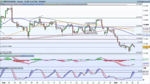 GBP/USD price chart